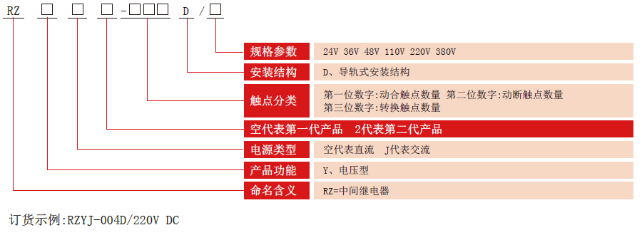 RZY-D系列中間繼電器型號(hào)分類