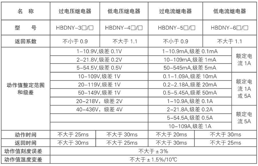 動作值整定范圍和極差表