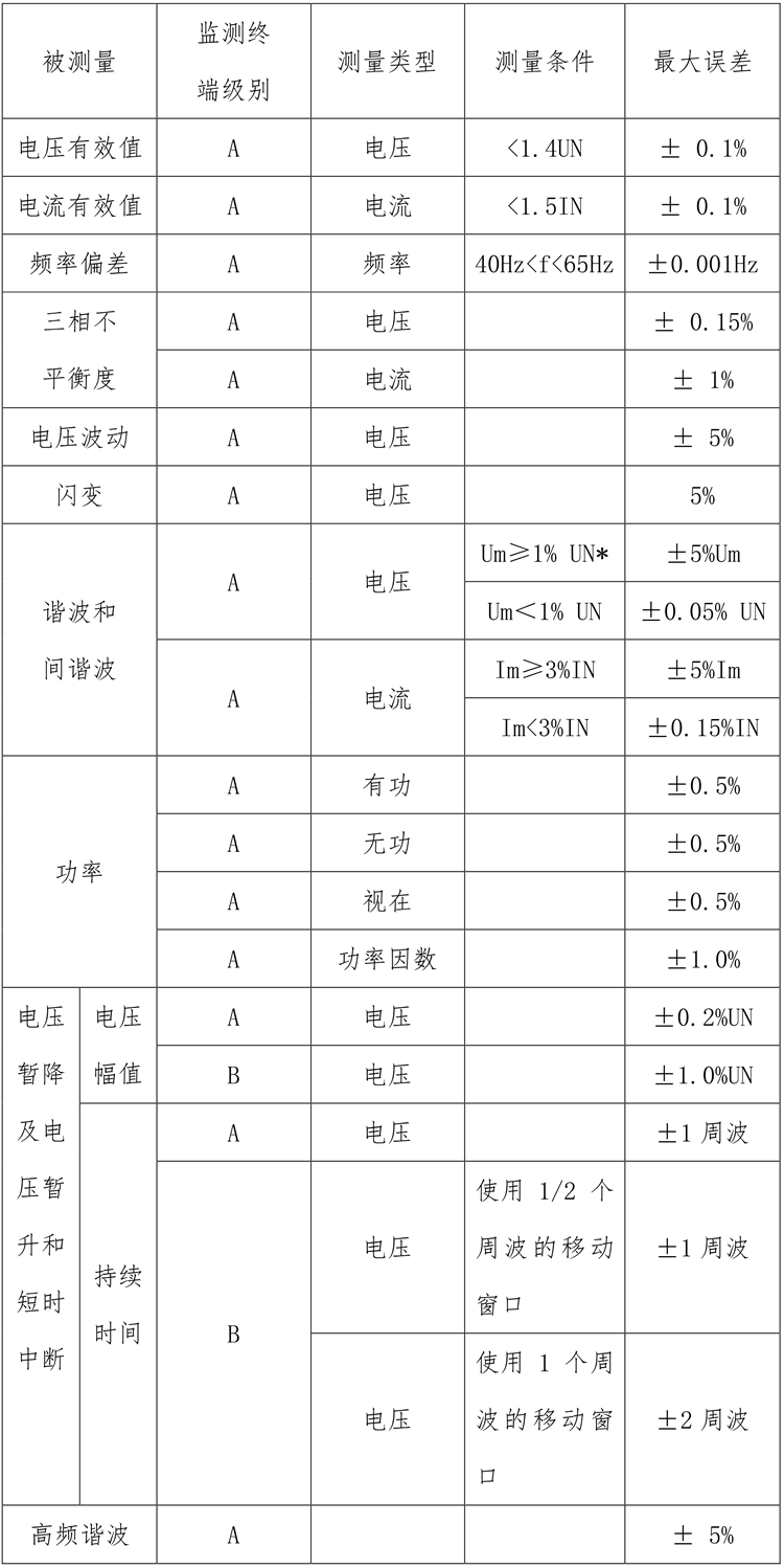 A類電能質(zhì)量在線監(jiān)測裝置測量精度